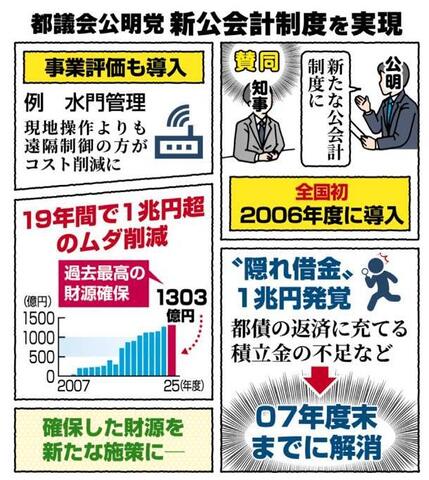 (都議会公明党)政策実現、断固やり抜く/財源確保の仕組みを構築