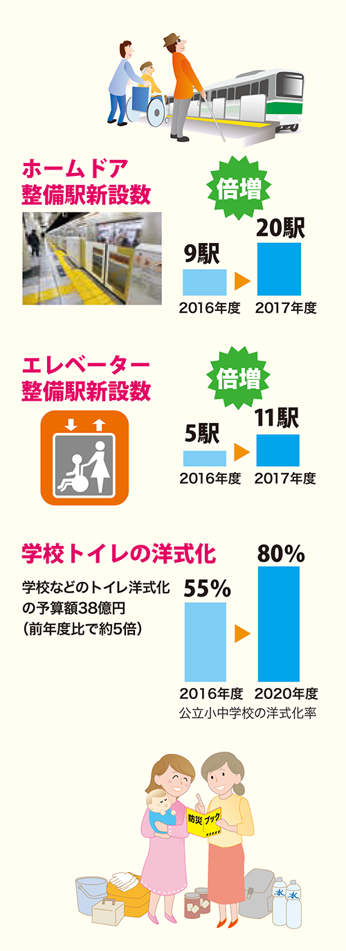 3.２０２０年東京五輪／人にやさしい街づくり